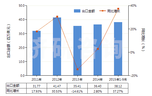 2011-2015年9月中國(guó)尼龍等聚酰胺其他變形紗線（單紗細(xì)度＞50特）(HS54023290)出口總額及增速統(tǒng)計(jì)